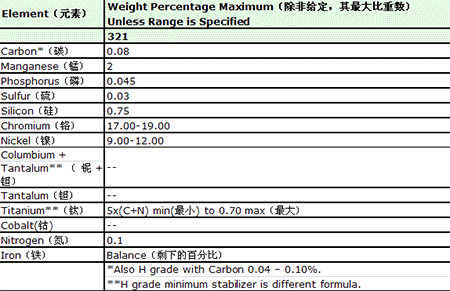 收藏!321不銹鋼與347、348不銹鋼的區(qū)別