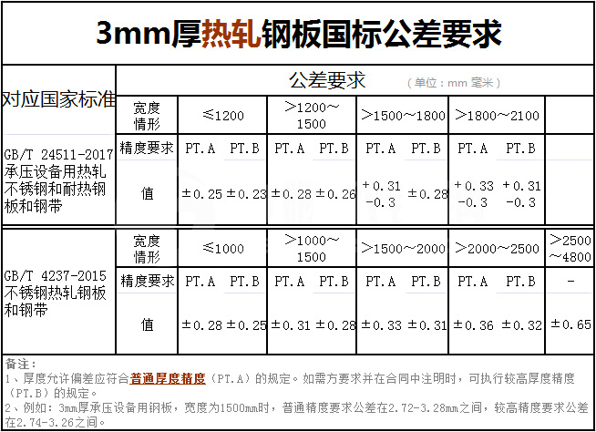 3mm厚度熱軋不銹鋼板國(guó)標(biāo)公差